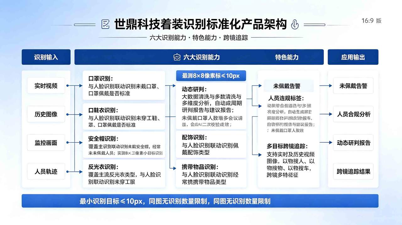 着装识别类应用