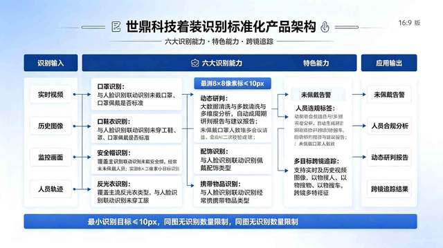 着装识别类应用