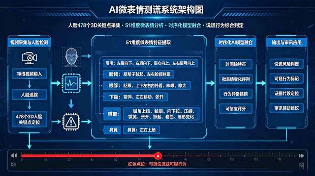 AI微表情测谎