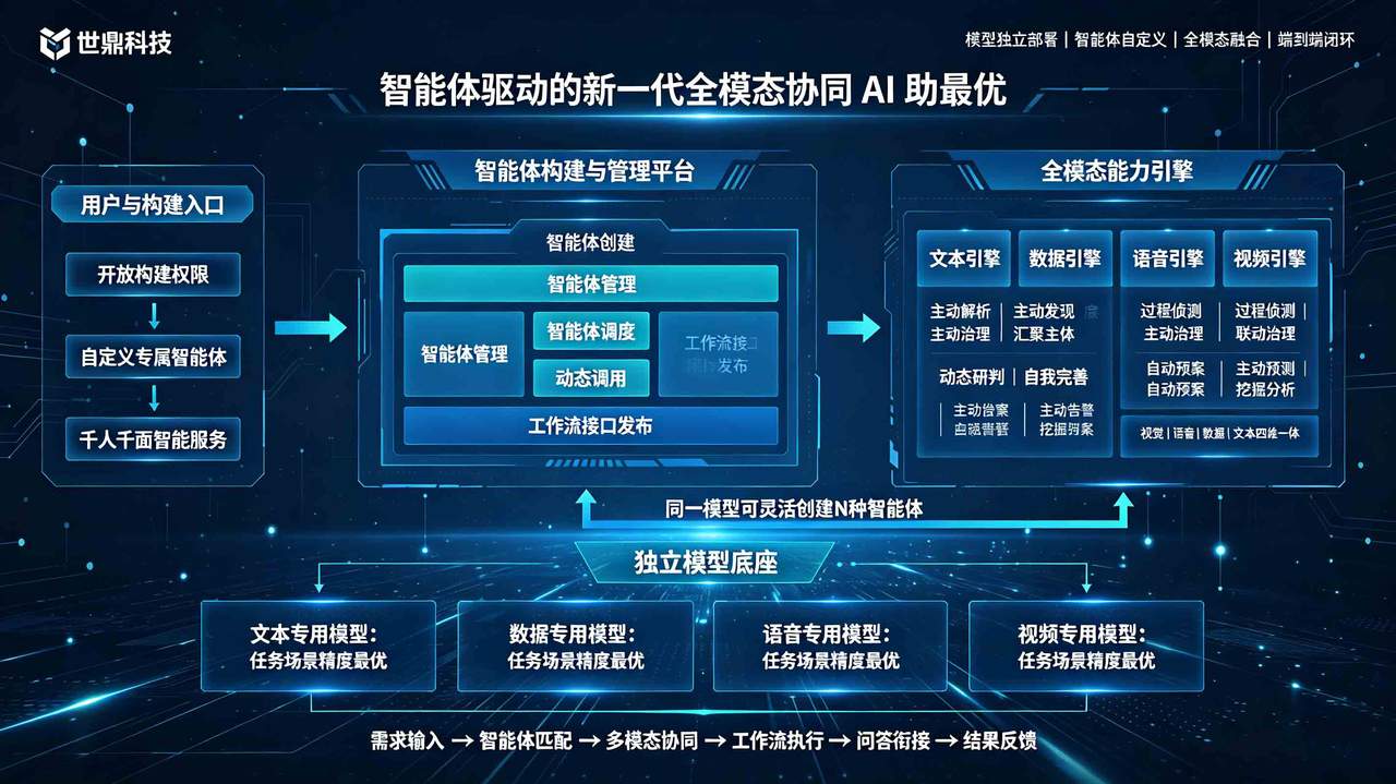 世鼎科技智能体驱动全模态协同AI助手系统架构图 (1).jpg