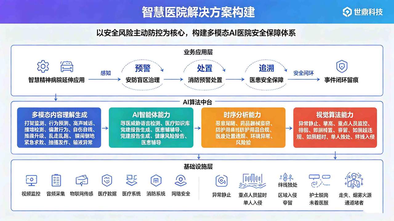 世鼎科技智慧医院安全保障体系构架 (1).jpg