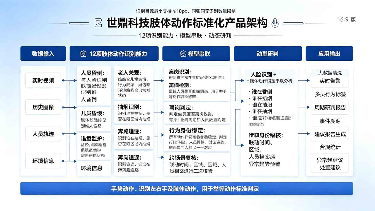 肢体动作类应用