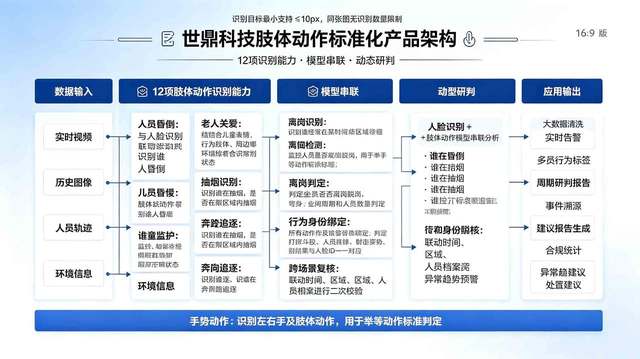肢体动作类应用