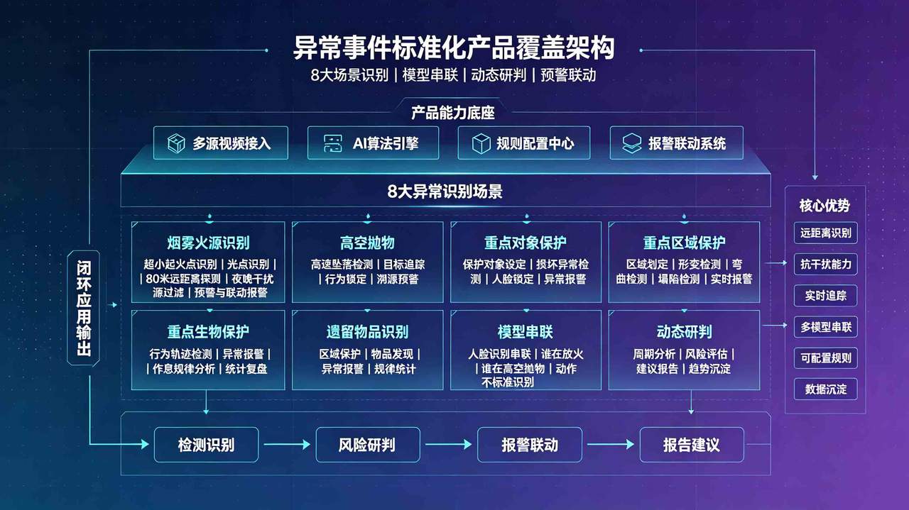 异常事件类应用