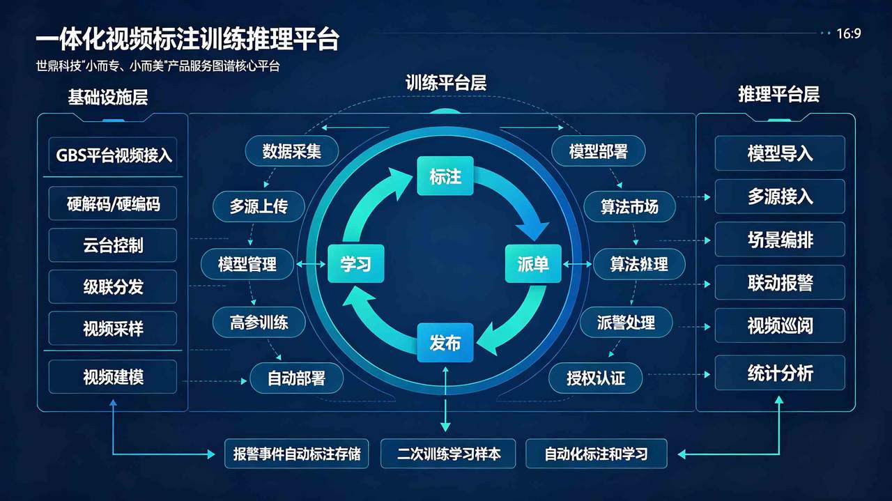 一体化视频标注训练推理平台