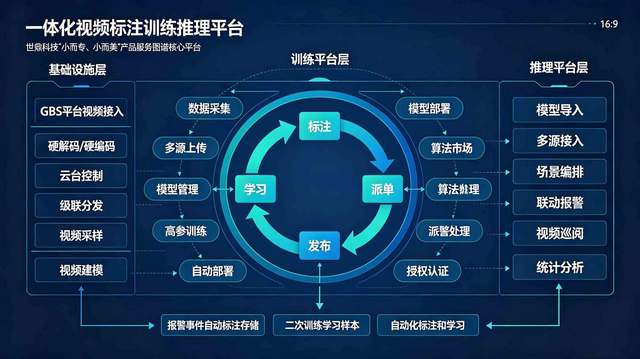 一体化视频标注训练推理平台