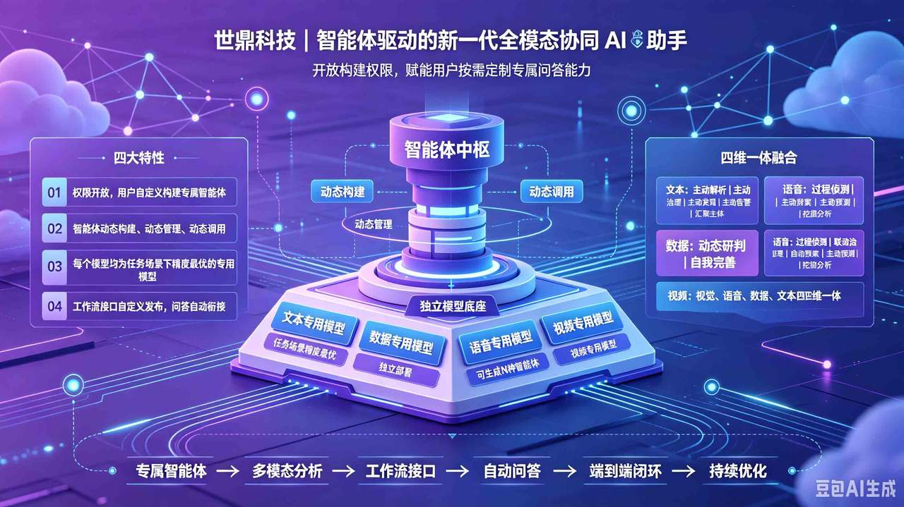 世鼎科技智能体驱动全模态协同AI助手系统架构图 (2).jpg