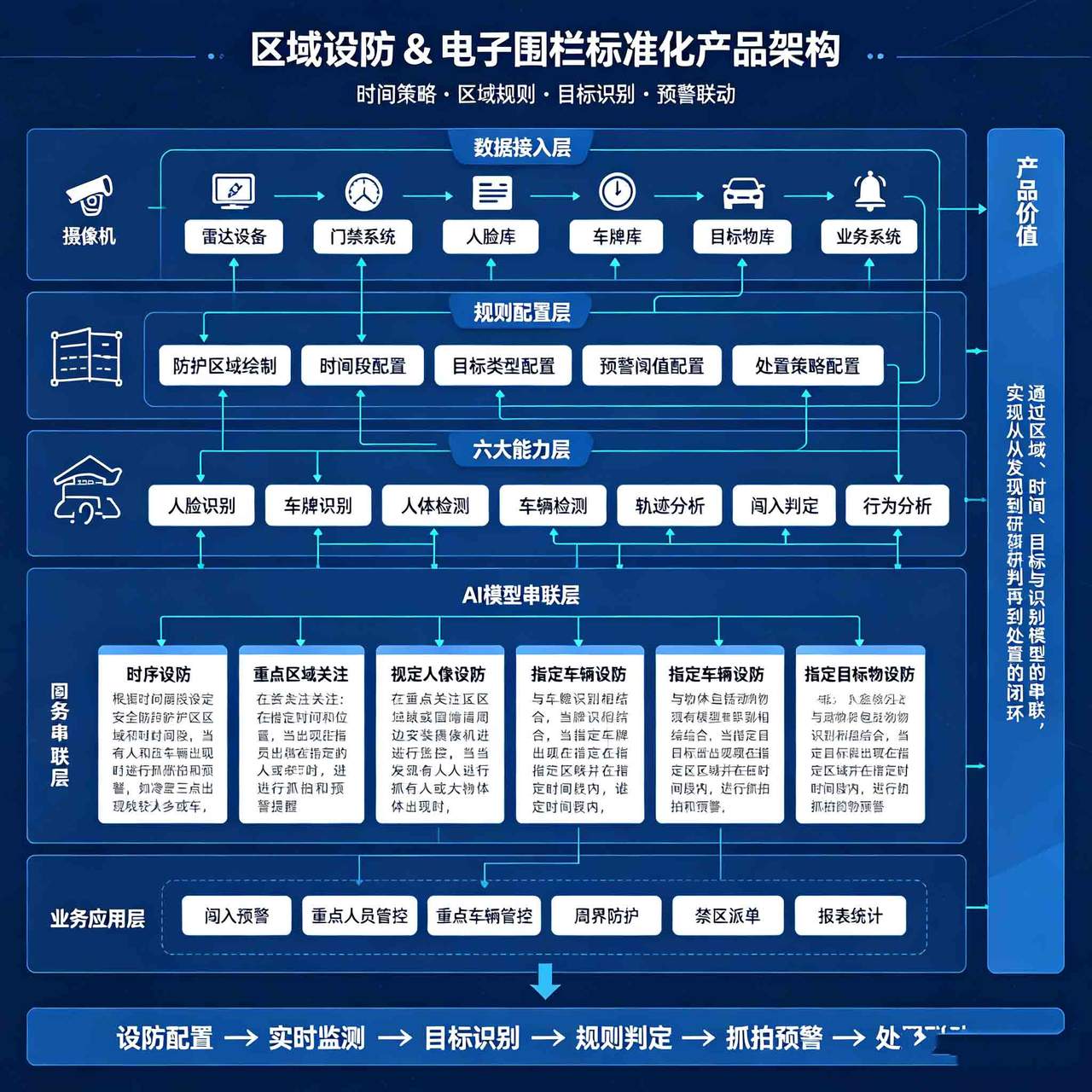 区域设防与电子围栏