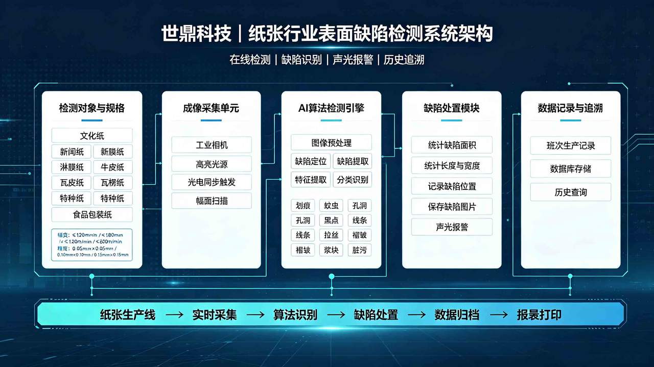 世鼎科技纸张行业表面缺陷检测系统构架图.jpg