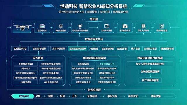 智慧农业