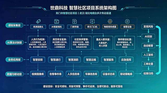 荆门市智慧社区