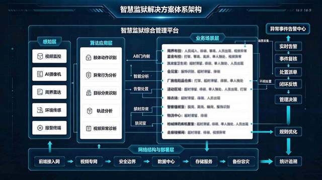 智慧监狱项目
