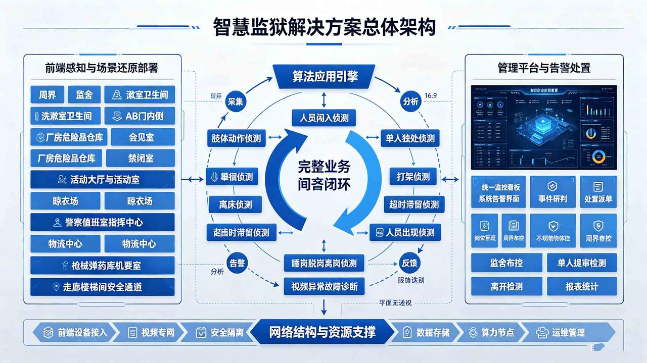 智慧监狱解决方案架构图生成需求 (1).jpg
