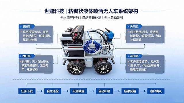 粘稠状液体喷洒无人车（机器人）