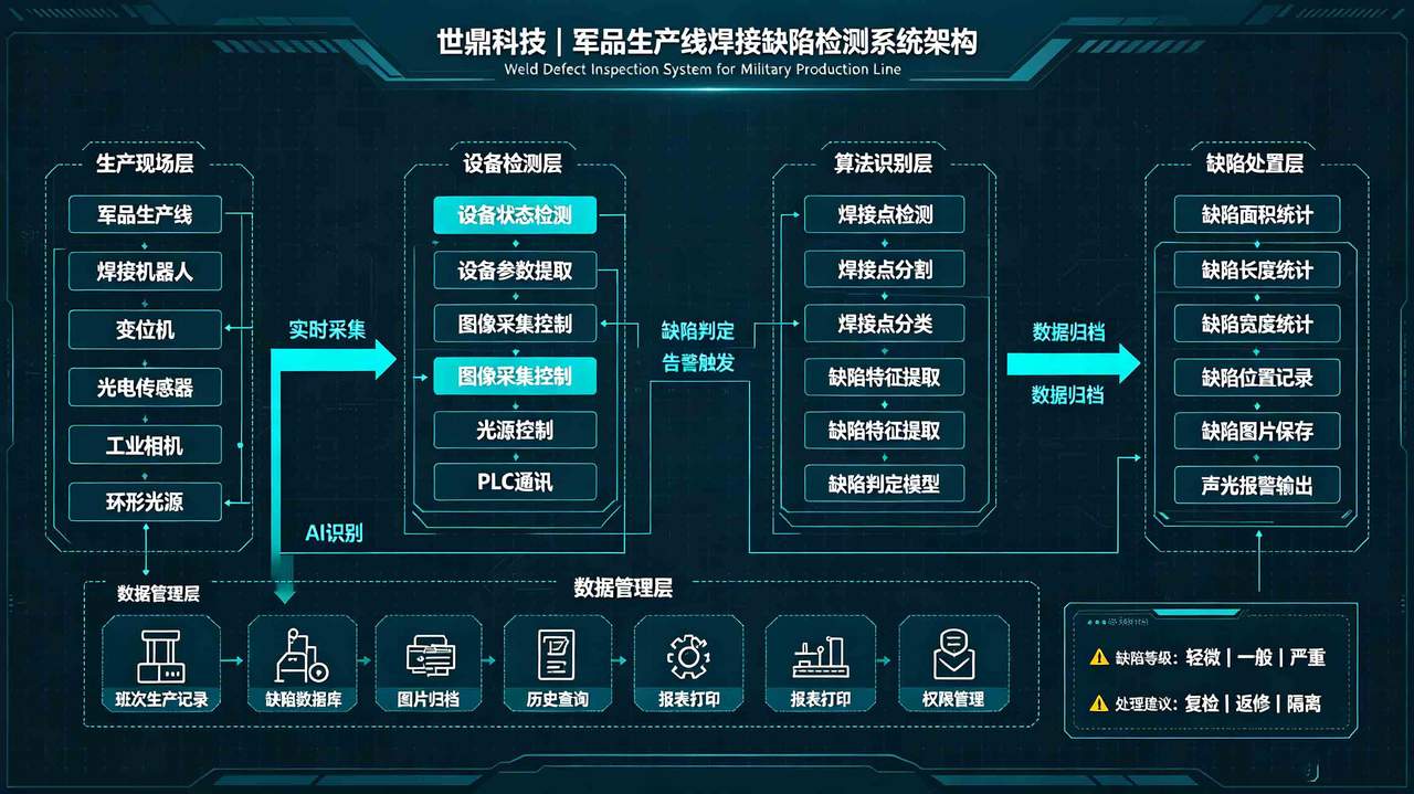 世鼎科技军品生产线焊接缺陷检测系统构架图.jpg