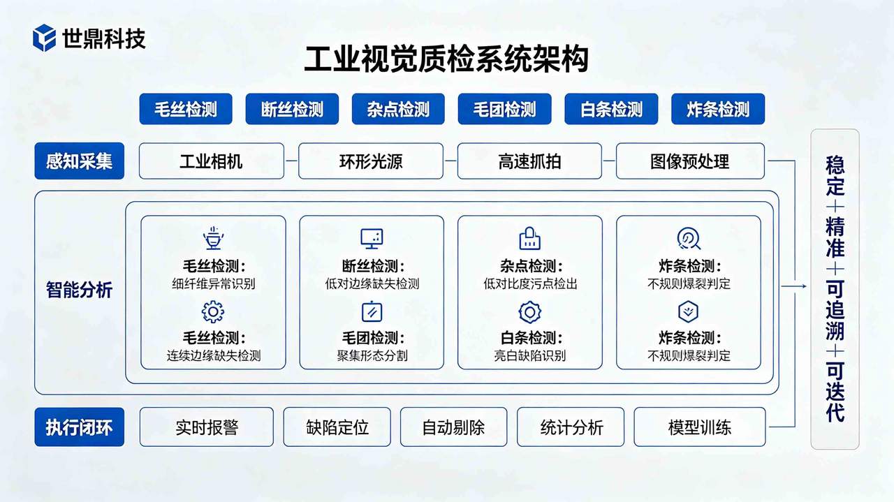 世鼎科技工业质检系统架构图（毛丝_断丝_杂点_毛团_白条_炸条检测） (1).jpg