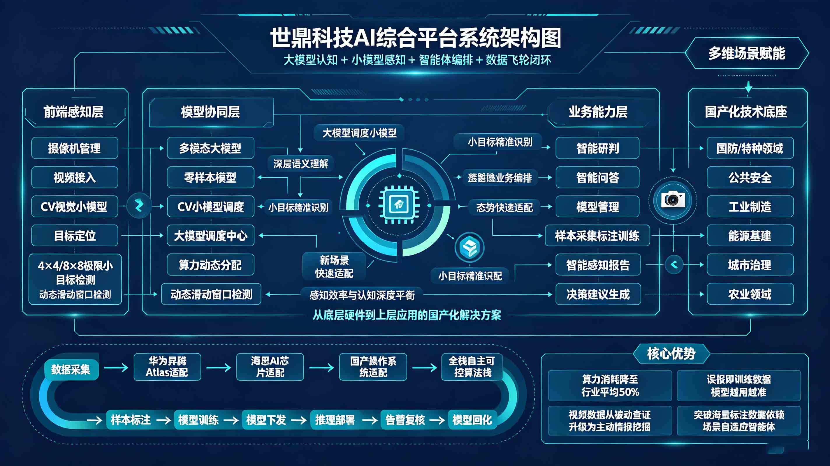 世鼎科技Ai综合平台