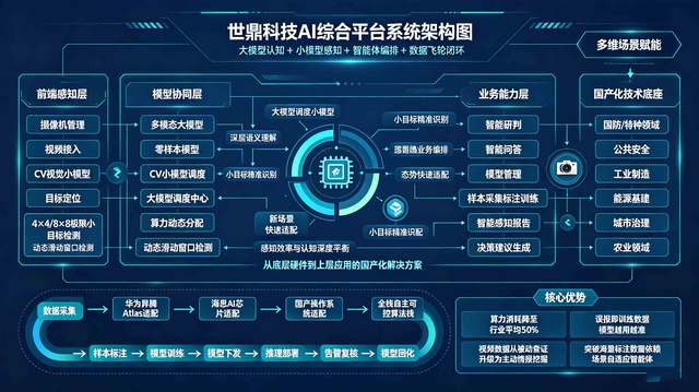 世鼎科技Ai综合平台